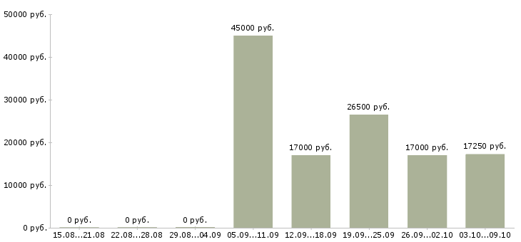 Вакансии директор магазина в Твери - Медиана зарплат директор магазина в Твери за 2 месяца