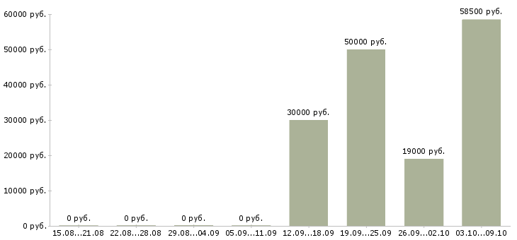 Вакансии директор по качеству в Белгороде - Медиана зарплат директор по качеству в Белгороде за 2 месяца