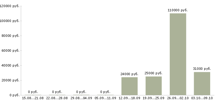 Вакансии директор филиала в Калуге - Медиана зарплат директор филиала в Калуге за 2 месяца