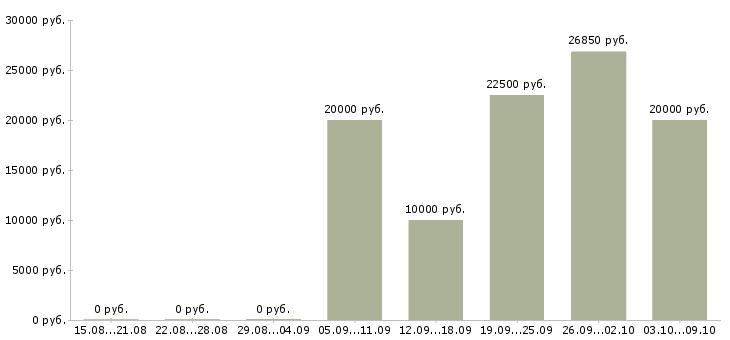 Вакансии для мам в Саратове - Медиана зарплат для мам в Саратове за 2 месяца