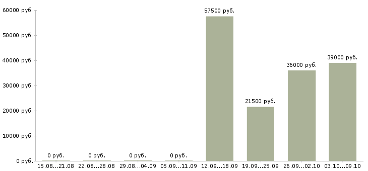 Вакансии для новичков Орехово-зуево - Медиана зарплат для новичков Орехово-зуево за 2 месяца