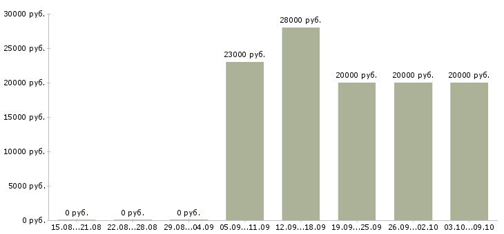 Вакансии для пенсионеров в Курске - Медиана зарплат для пенсионеров в Курске за 2 месяца