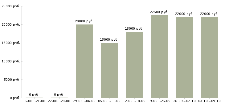 Вакансии для тебя в Белгороде - Медиана зарплат для тебя в Белгороде за 2 месяца