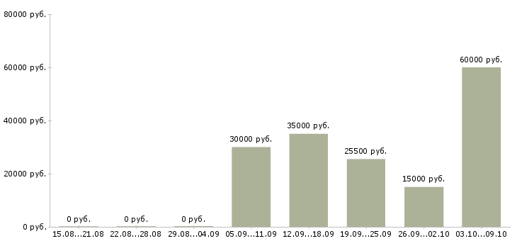 Вакансии домашняя работа в Кургане - Медиана зарплат домашняя работа в Кургане за 2 месяца