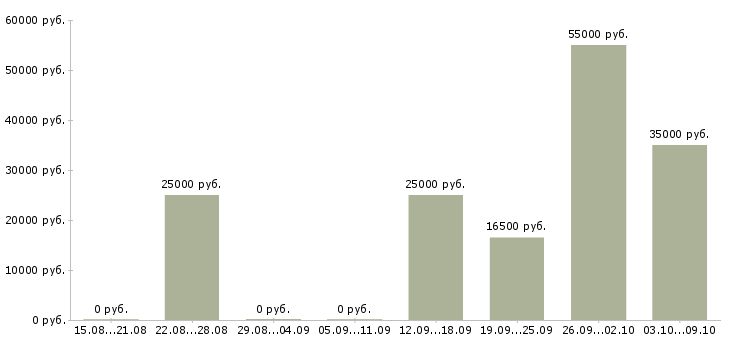Вакансии за деньги в Барнауле - Медиана зарплат за деньги в Барнауле за 2 месяца