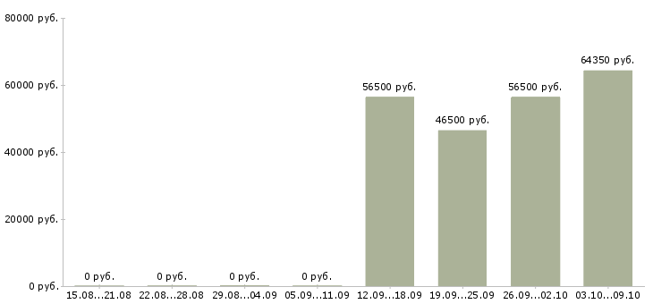 Вакансии заводы в Орле - Медиана зарплат заводы в Орле за 2 месяца