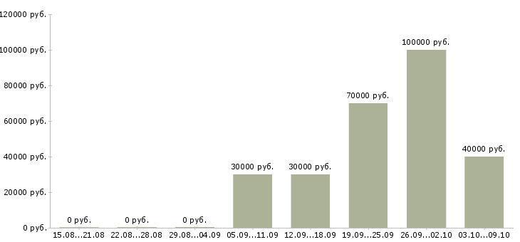 Вакансии инженер главный в Уфе - Медиана зарплат инженер главный в Уфе за 2 месяца