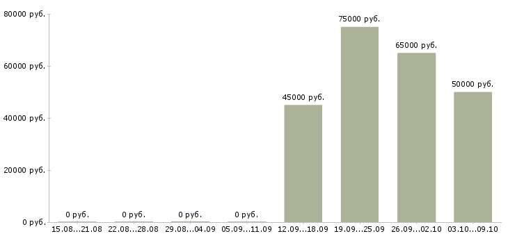 Вакансии инженер по планированию в Иркутске - Медиана зарплат инженер по планированию в Иркутске за 2 месяца