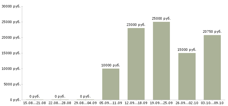 Вакансии инспектор в Челябинске - Медиана зарплат инспектор в Челябинске за 2 месяца