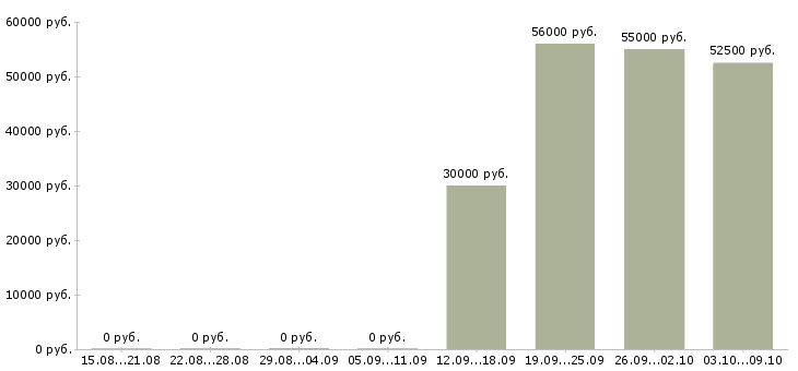 Вакансии комплектовщиков в Дмитрове - Медиана зарплат комплектовщиков в Дмитрове за 2 месяца