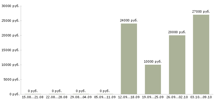 Вакансии консультант в сети в Астрахани - Медиана зарплат консультант в сети в Астрахани за 2 месяца