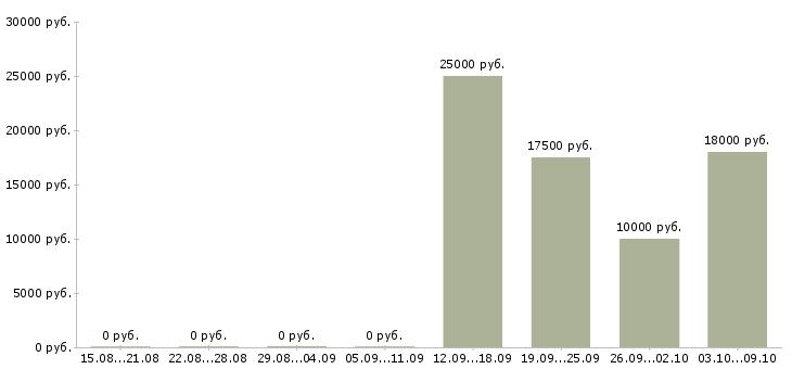 Вакансии консультант онлайн Башкортостан - Медиана зарплат консультант онлайн Башкортостан за 2 месяца