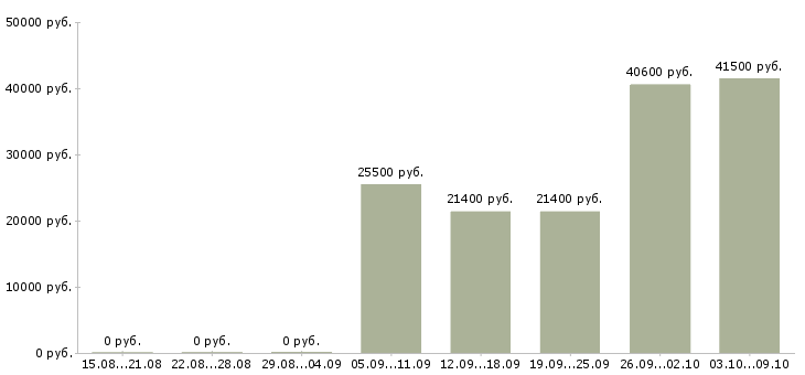 Вакансии косметик в Вологде - Медиана зарплат косметик в Вологде за 2 месяца