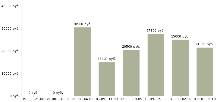 Вакансии курьер на доставку Нижний новгород - Медиана зарплат курьер на доставку Нижний новгород за 2 месяца
