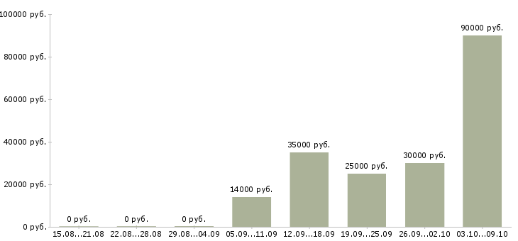Вакансии мастер строительных работ в Краснодаре - Медиана зарплат мастер строительных работ в Краснодаре за 2 месяца