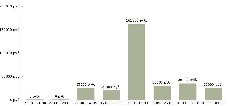 Вакансии менеджер персонала в Костроме - Медиана зарплат менеджер персонала в Костроме за 2 месяца