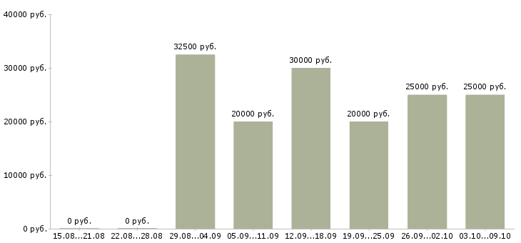 Вакансии менеджер по отгрузке в Волгограде - Медиана зарплат менеджер по отгрузке в Волгограде за 2 месяца