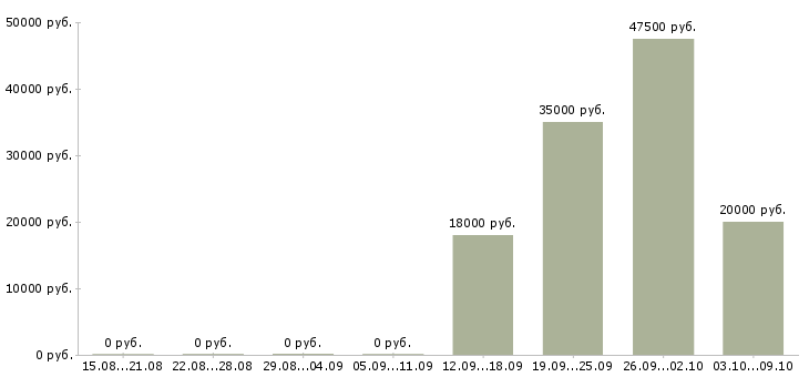 Вакансии менеджер по продажам без поиска клиентов в Саратове - Медиана зарплат менеджер по продажам без поиска клиентов в Саратове за 2 месяца