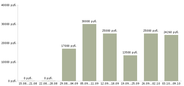 Вакансии менеджер по продажам домов в Пензе - Медиана зарплат менеджер по продажам домов в Пензе за 2 месяца