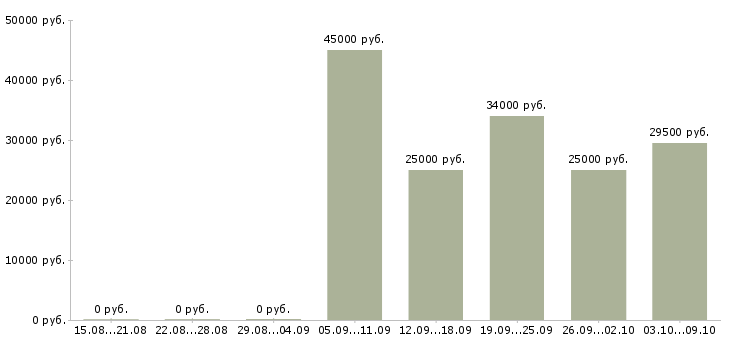 Вакансии менеджер по продажам техники в Тамбове - Медиана зарплат менеджер по продажам техники в Тамбове за 2 месяца