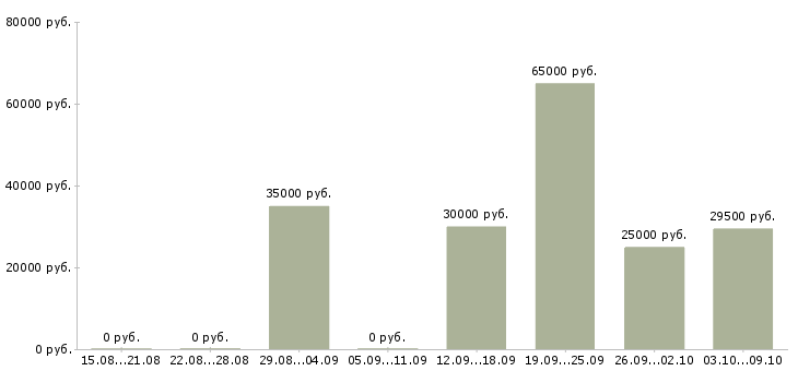 Вакансии менеджер по продажам финансовых продуктов в Саратове - Медиана зарплат менеджер по продажам финансовых продуктов в Саратове за 2 месяца