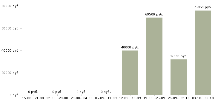 Вакансии менеджер по страхованию Якутия - Медиана зарплат менеджер по страхованию Якутия за 2 месяца