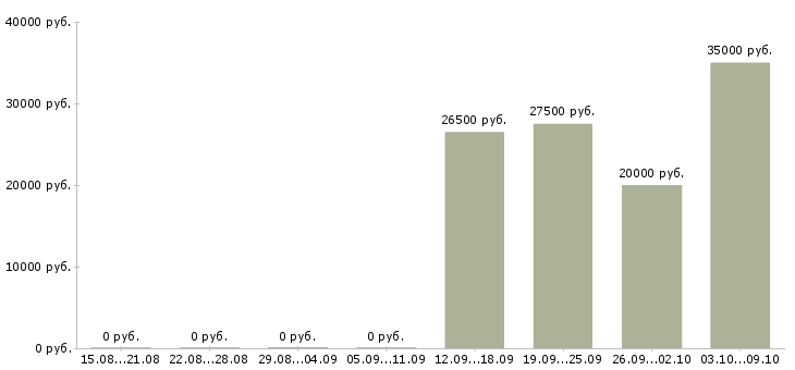 Вакансии менеджер по страхованию в Ставрополе - Медиана зарплат менеджер по страхованию в Ставрополе за 2 месяца