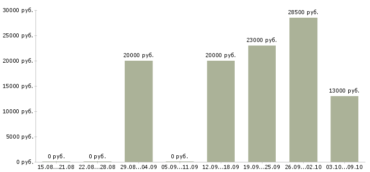 Вакансии менеджер проектов Мордовия - Медиана зарплат менеджер проектов Мордовия за 2 месяца