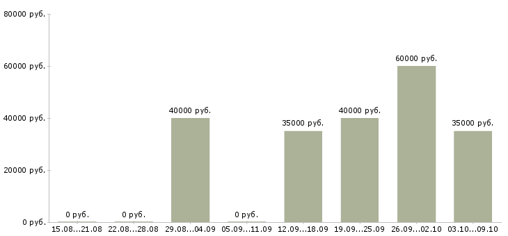 Вакансии менеджер тендерного отдела Санкт-петербург - Медиана зарплат менеджер тендерного отдела Санкт-петербург за 2 месяца