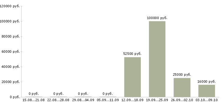 Вакансии менеджер центра продаж в Магнитогорске - Медиана зарплат менеджер центра продаж в Магнитогорске за 2 месяца