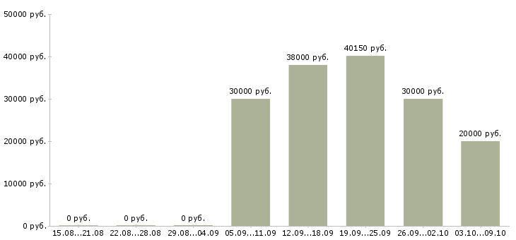 Вакансии механик Удмуртия - Медиана зарплат механик Удмуртия за 2 месяца