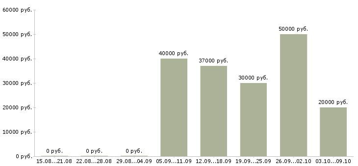 Вакансии монтажники Мордовия - Медиана зарплат монтажники Мордовия за 2 месяца
