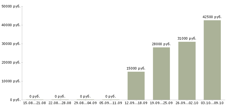 Вакансии на дому удаленная работа Йошкар-ола - Медиана зарплат на дому удаленная работа Йошкар-ола за 2 месяца