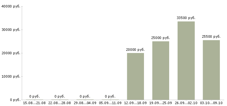 Вакансии на дому удаленно Йошкар-ола - Медиана зарплат на дому удаленно Йошкар-ола за 2 месяца