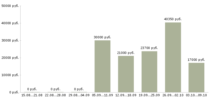 Вакансии на кассе в Костроме - Медиана зарплат на кассе в Костроме за 2 месяца