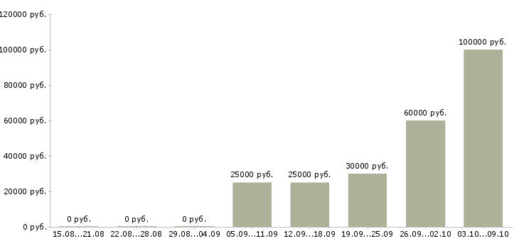 Вакансии наставник в Твери - Медиана зарплат наставник в Твери за 2 месяца