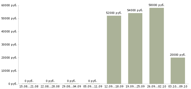 Вакансии ночью в Калуге - Медиана зарплат ночью в Калуге за 2 месяца