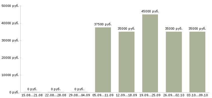 Вакансии обивщик в Москве - Медиана зарплат обивщик в Москве за 2 месяца
