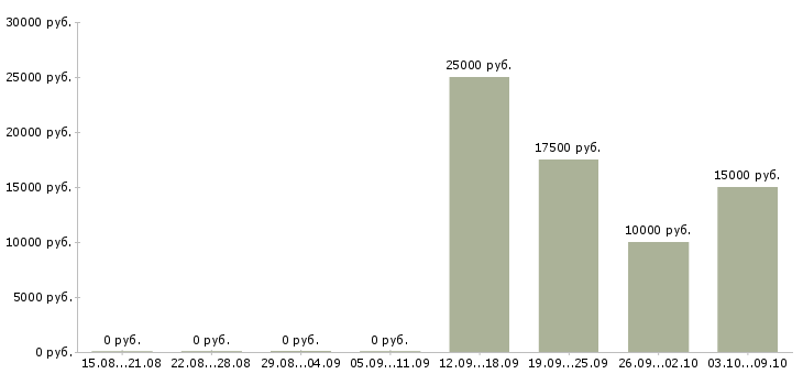 Вакансии онлайн консультант Башкортостан - Медиана зарплат онлайн консультант Башкортостан за 2 месяца