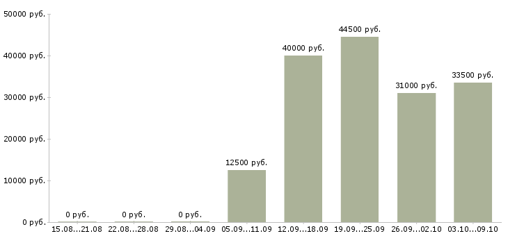 Вакансии оператор доставки Татарстан - Медиана зарплат оператор доставки Татарстан за 2 месяца