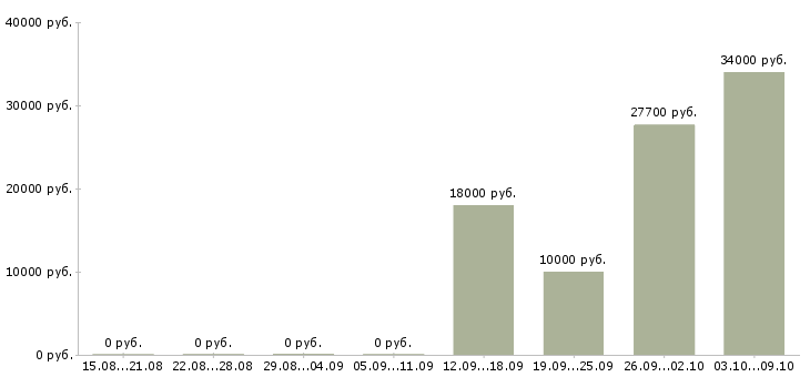 Вакансии оператор по приему заказов в Краснодаре - Медиана зарплат оператор по приему заказов в Краснодаре за 2 месяца