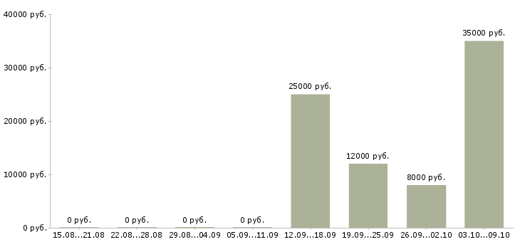 Вакансии отделочные работы в Перми - Медиана зарплат отделочные работы в Перми за 2 месяца