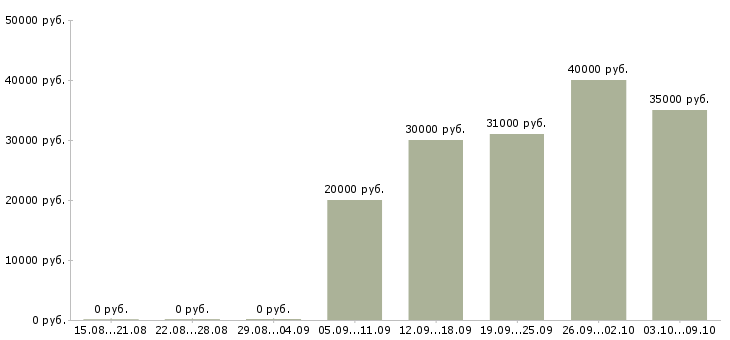 Вакансии охранника в Зеленограде - Медиана зарплат охранника в Зеленограде за 2 месяца
