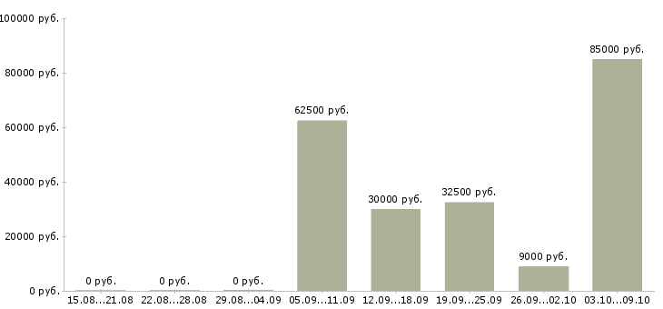 Вакансии партнер в бизнес в Перми - Медиана зарплат партнер в бизнес в Перми за 2 месяца