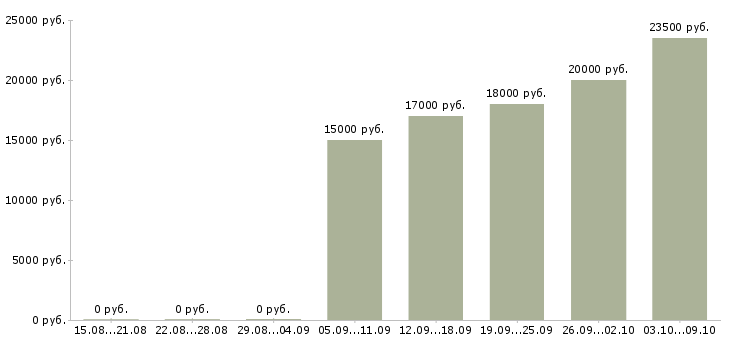 Вакансии пекари Башкортостан - Медиана зарплат пекари Башкортостан за 2 месяца