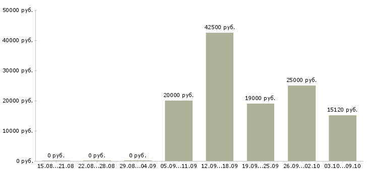 Вакансии плотники Нижний новгород - Медиана зарплат плотники Нижний новгород за 2 месяца