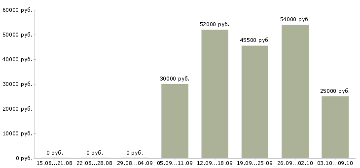 Вакансии подработка дома Якутия - Медиана зарплат подработка дома Якутия за 2 месяца