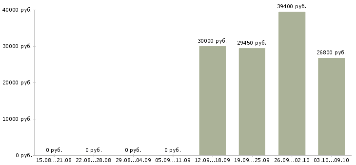 Вакансии подработка и работа в Зеленограде - Медиана зарплат подработка и работа в Зеленограде за 2 месяца