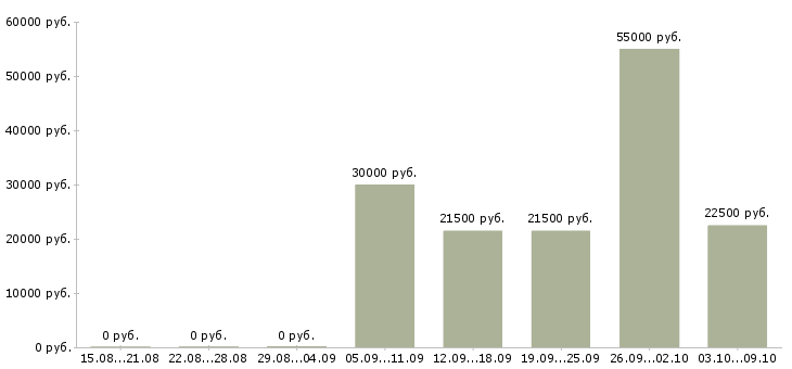 Вакансии подработка на дому в Химках - Медиана зарплат подработка на дому в Химках за 2 месяца