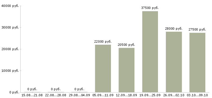 Вакансии подходит для всех Башкортостан - Медиана зарплат подходит для всех Башкортостан за 2 месяца
